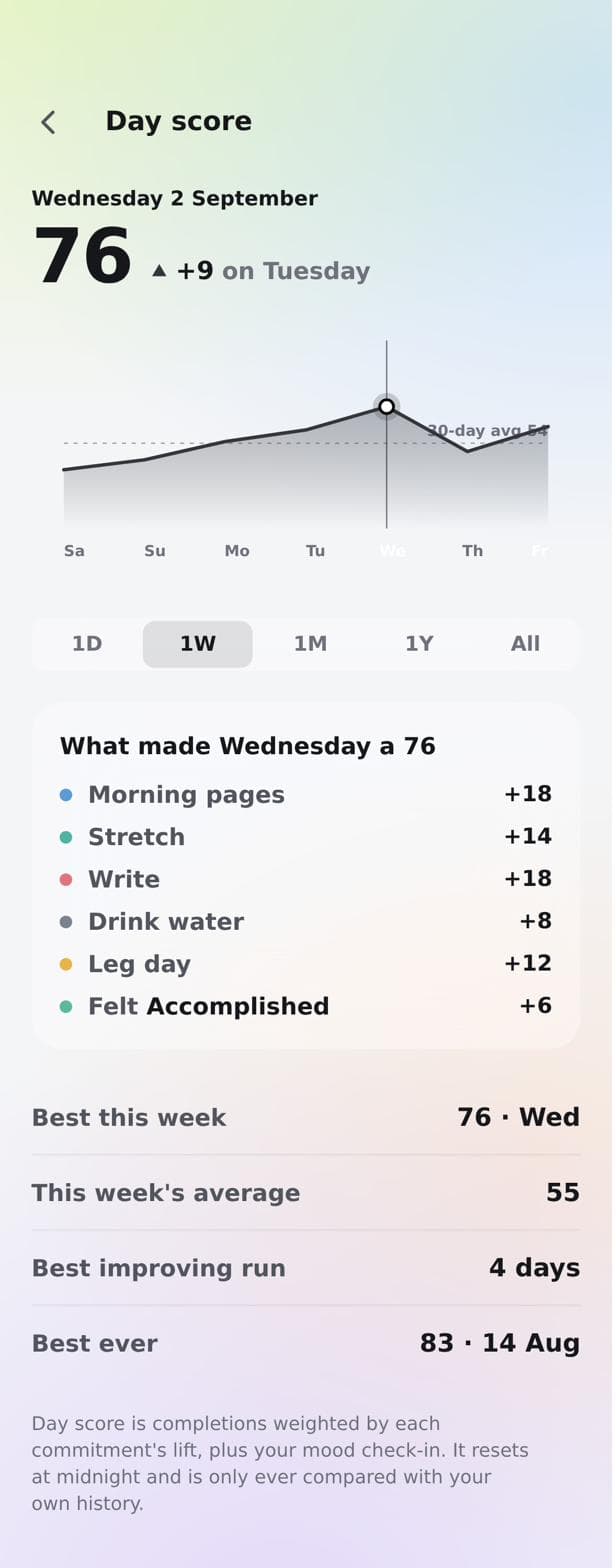 The HabitX Day Score screen showing 76 for Wednesday with each habit's contribution.