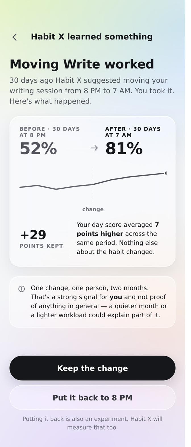 HabitX reporting that moving Write worked: sessions kept rose from 52% to 81% over thirty days.